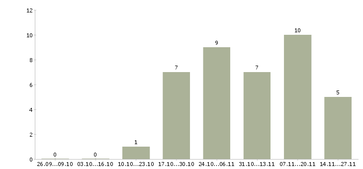 Работа менеджер по оформлению документации в Калуге - Число вакансий в Калуге по специальности менеджер по оформлению документации за 2 месяца