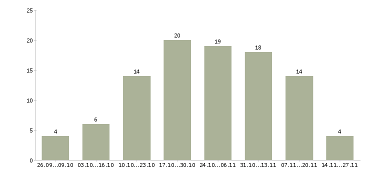 Работа онлайн сотрудник на дому в Калуге - Число вакансий в Калуге по специальности онлайн сотрудник на дому за 2 месяца