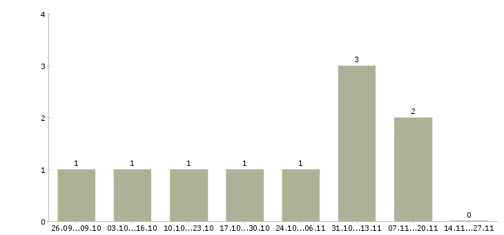 Работа оператор пк на телефоне в Кирове - Число вакансий в Кирове по специальности оператор пк на телефоне за 2 месяца