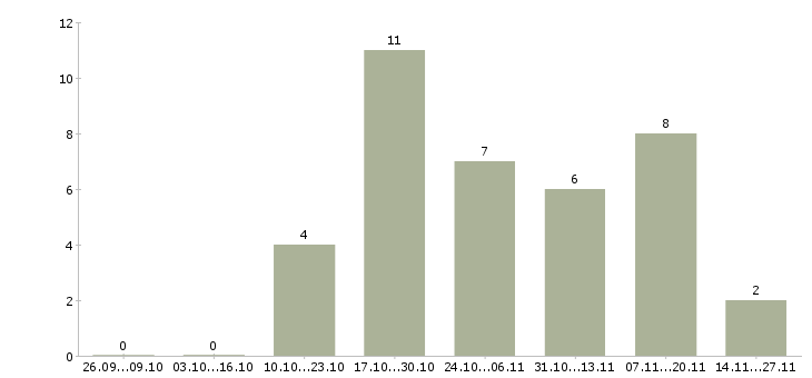 Работа менеджер по продвижению и продажам в Костроме - Число вакансий в Костроме по специальности менеджер по продвижению и продажам за 2 месяца