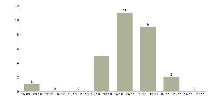 Работа оператор пк по интернету в Костроме - Число вакансий в Костроме по специальности оператор пк по интернету за 2 месяца