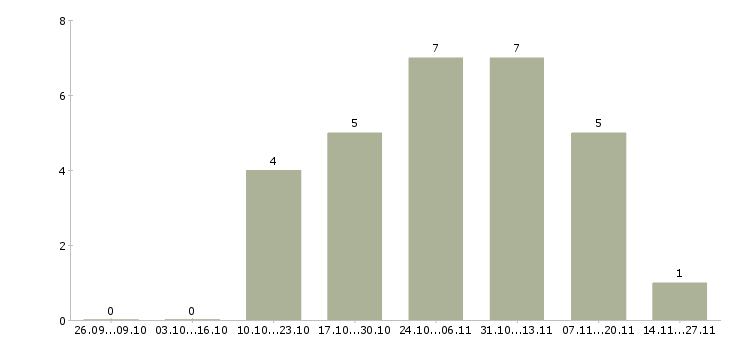Работа главный руководитель разработки в Краснодаре - Число вакансий в Краснодаре по специальности главный руководитель разработки за 2 месяца
