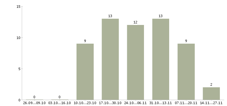 Работа продавец консультант товары для дома в Красноярске - Число вакансий в Красноярске по специальности продавец консультант товары для дома за 2 месяца