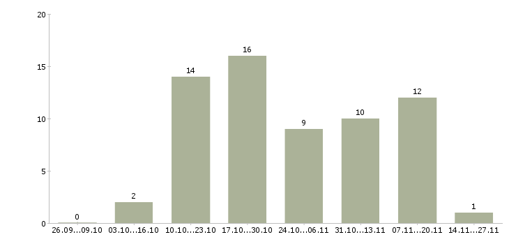 Работа менеджер в международную компанию в Курске - Число вакансий в Курске по специальности менеджер в международную компанию за 2 месяца