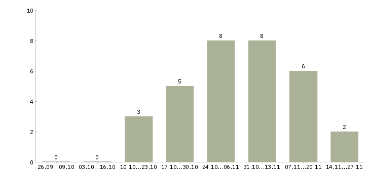 Работа сотрудники по привлечению клиентов в Курске - Число вакансий в Курске по специальности сотрудники по привлечению клиентов за 2 месяца