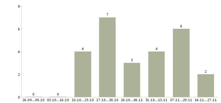 Работа специалист по корпоративному контролю в Курске - Число вакансий в Курске по специальности специалист по корпоративному контролю за 2 месяца