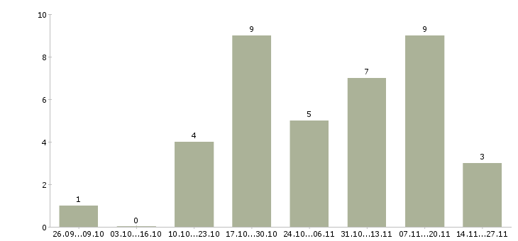 Работа для новичков через интернет в Липецке - Число вакансий в Липецке по специальности для новичков через интернет за 2 месяца