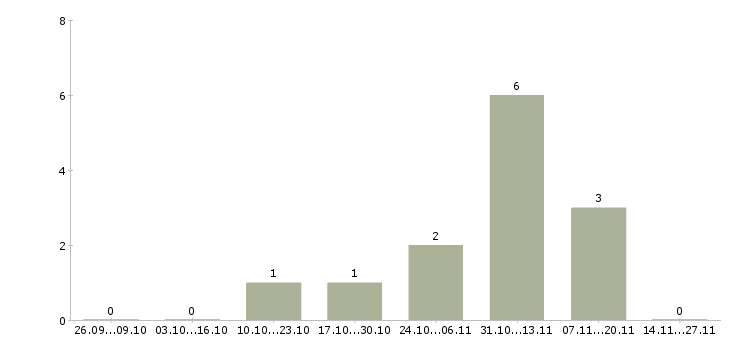Работа разнорабочий на склад спецодежды в Липецке - Число вакансий в Липецке по специальности разнорабочий на склад спецодежды за 2 месяца