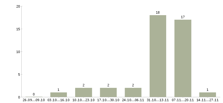 Работа подработка с обучением в Люберцах - Число вакансий в Люберцах по специальности подработка с обучением за 2 месяца