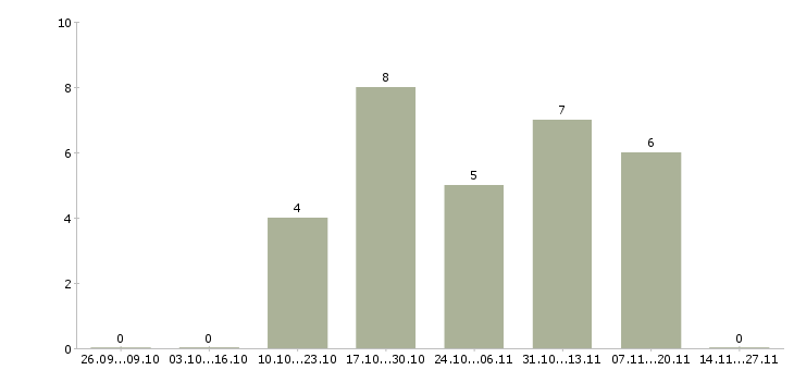 Работа менеджер по персоналу на дому в Магнитогорске - Число вакансий в Магнитогорске по специальности менеджер по персоналу на дому за 2 месяца