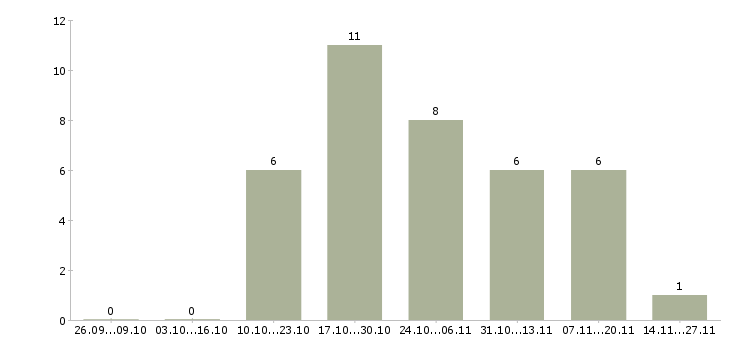 Работа требуется уверенный пользователь пк в Махачкале - Число вакансий в Махачкале по специальности требуется уверенный пользователь пк за 2 месяца
