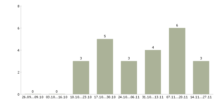 Работа сотрудник на кассу кассир в Мурманске - Число вакансий в Мурманске по специальности сотрудник на кассу кассир за 2 месяца