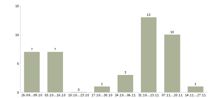 Работа рабочие с бесплатным проживанием в Новороссийске - Число вакансий в Новороссийске по специальности рабочие с бесплатным проживанием за 2 месяца