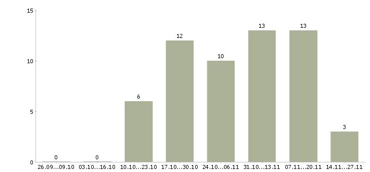 Работа требуется уверенный пользователь пк в Новороссийске - Число вакансий в Новороссийске по специальности требуется уверенный пользователь пк за 2 месяца