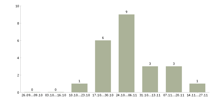 Работа менеджер по установлению контактов в Новосибирске - Число вакансий в Новосибирске по специальности менеджер по установлению контактов за 2 месяца