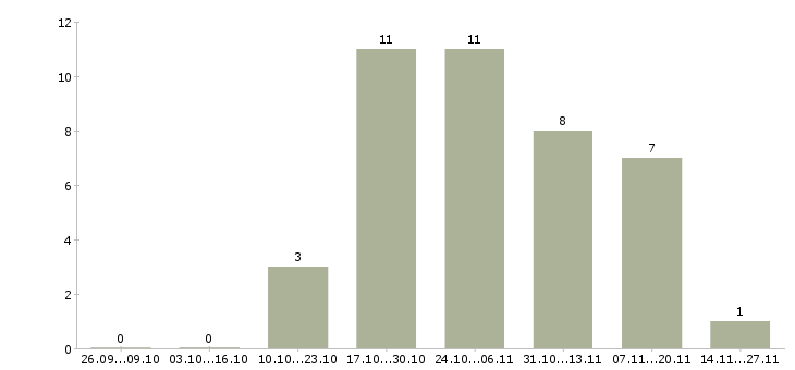 Работа территориальный менеджер розничной сети в Новосибирске - Число вакансий в Новосибирске по специальности территориальный менеджер розничной сети за 2 месяца
