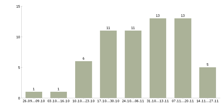 Работа экономист по управленческому учету в Новосибирске - Число вакансий в Новосибирске по специальности экономист по управленческому учету за 2 месяца