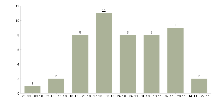 Работа менеджер по развитию клиентов в Обнинске - Число вакансий в Обнинске по специальности менеджер по развитию клиентов за 2 месяца