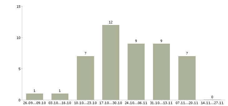 Работа сотрудник по оформлению заказов в Одинцово - Число вакансий в Одинцово по специальности сотрудник по оформлению заказов за 2 месяца