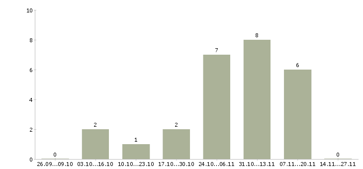 Работа менеджер по закупке товара в Перми - Число вакансий в Перми по специальности менеджер по закупке товара за 2 месяца