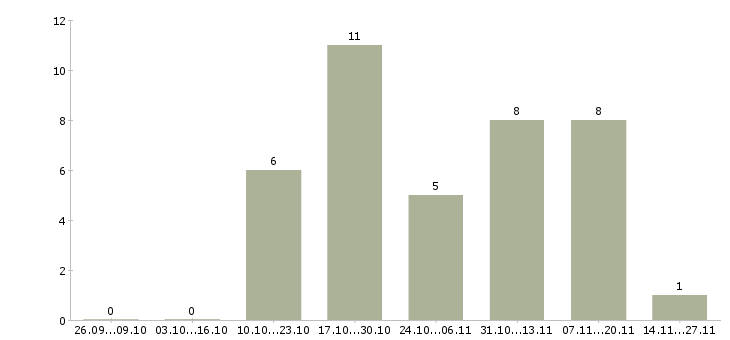 Работа работаем и зарабатываем дома в Пятигорске - Число вакансий в Пятигорске по специальности работаем и зарабатываем дома за 2 месяца
