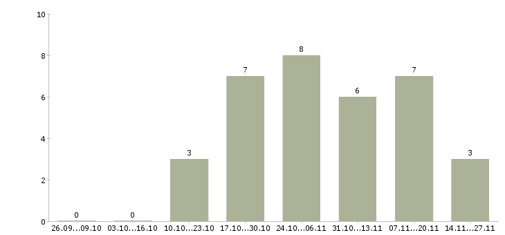 Работа кассир в торговый зал магазина в Рязани - Число вакансий в Рязани по специальности кассир в торговый зал магазина за 2 месяца
