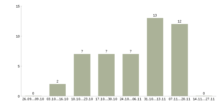Работа ведущий специалист по продукту в Саратове - Число вакансий в Саратове по специальности ведущий специалист по продукту за 2 месяца