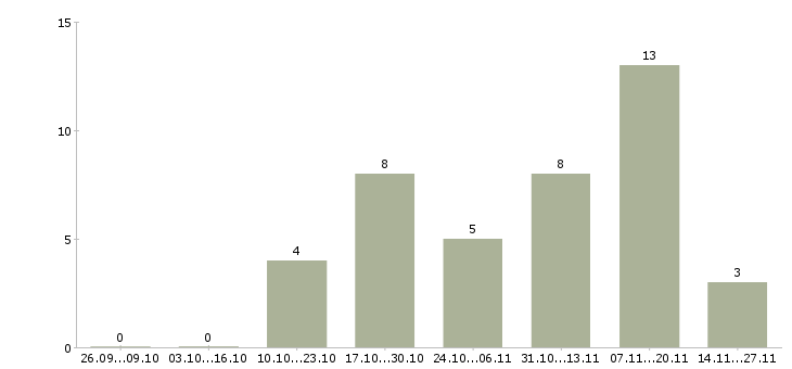 Работа менеджер по закупке товара в Саратове - Число вакансий в Саратове по специальности менеджер по закупке товара за 2 месяца