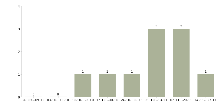 Работа менеджер сервисного обслуживания в Саратове - Число вакансий в Саратове по специальности менеджер сервисного обслуживания за 2 месяца