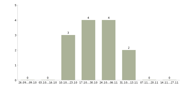 Работа разнорабочий на склад спецодежды в Смоленске - Число вакансий в Смоленске по специальности разнорабочий на склад спецодежды за 2 месяца