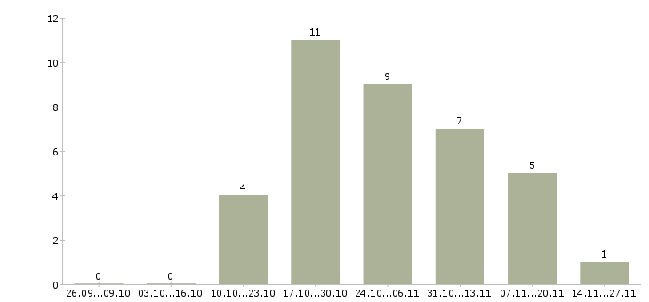 Работа консультант на лето в Ставрополе - Число вакансий в Ставрополе по специальности консультант на лето за 2 месяца