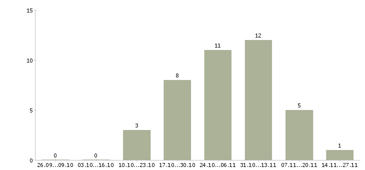 Работа менеджер по продажам сервиса в Ставрополе - Число вакансий в Ставрополе по специальности менеджер по продажам сервиса за 2 месяца