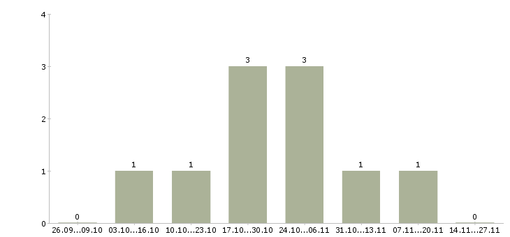 Работа менеджер по рекламе в офис в Ставрополе - Число вакансий в Ставрополе по специальности менеджер по рекламе в офис за 2 месяца
