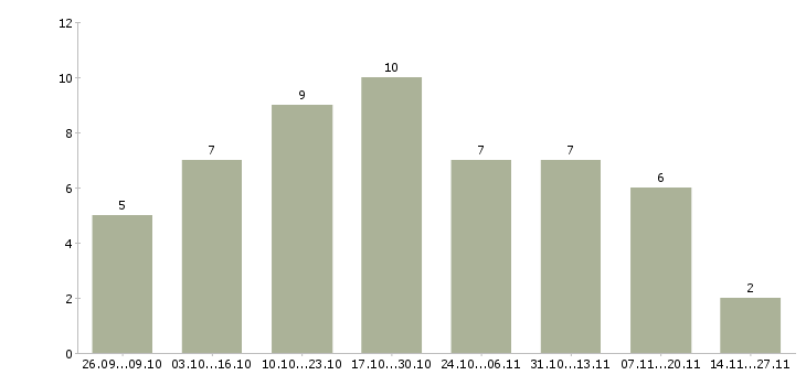 Работа требуется рекламный менеджер в Ставрополе - Число вакансий в Ставрополе по специальности требуется рекламный менеджер за 2 месяца