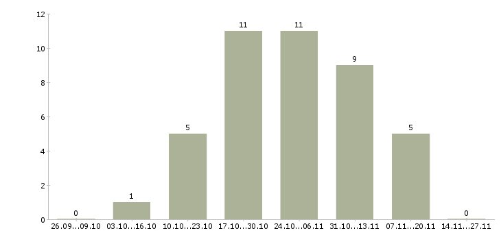 Работа менеджер в международную компанию в Сургуте - Число вакансий в Сургуте по специальности менеджер в международную компанию за 2 месяца
