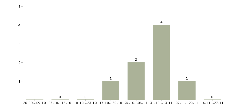 Работа сотрудники по привлечению клиентов в Тамбове - Число вакансий в Тамбове по специальности сотрудники по привлечению клиентов за 2 месяца