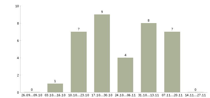 Работа упаковщик одежды на складе в Твери - Число вакансий в Твери по специальности упаковщик одежды на складе за 2 месяца