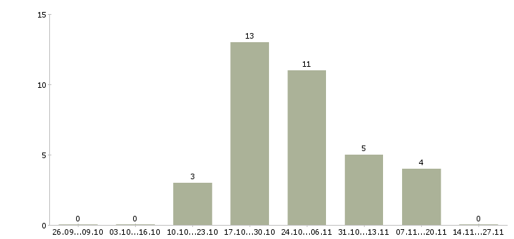 Работа специалист по холодным звонкам в Туле - Число вакансий в Туле по специальности специалист по холодным звонкам за 2 месяца