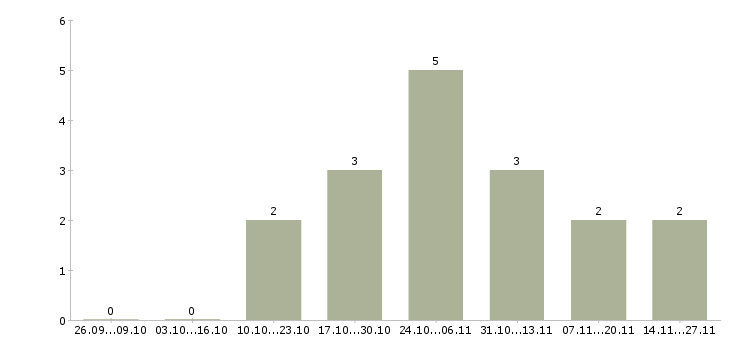 Работа менеджер отдела питания в Тюмени - Число вакансий в Тюмени по специальности менеджер отдела питания за 2 месяца