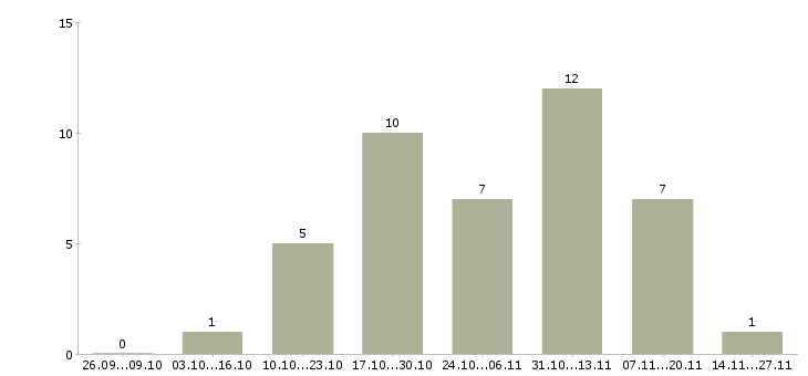 Работа менеджер по продажам и сервису в Тюмени - Число вакансий в Тюмени по специальности менеджер по продажам и сервису за 2 месяца