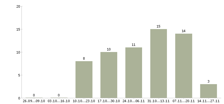 Работа менеджер по продажам физическим лицам в Тюмени - Число вакансий в Тюмени по специальности менеджер по продажам физическим лицам за 2 месяца