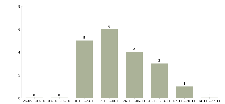 Работа специалист по загородной недвижимости в Тюмени - Число вакансий в Тюмени по специальности специалист по загородной недвижимости за 2 месяца