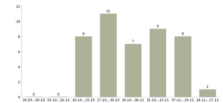 Работа региональный менеджер по развитию продаж в Ульяновске - Число вакансий в Ульяновске по специальности региональный менеджер по развитию продаж за 2 месяца