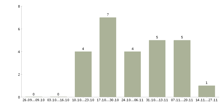 Работа администратор по работе с заказами в Уфе - Число вакансий в Уфе по специальности администратор по работе с заказами за 2 месяца