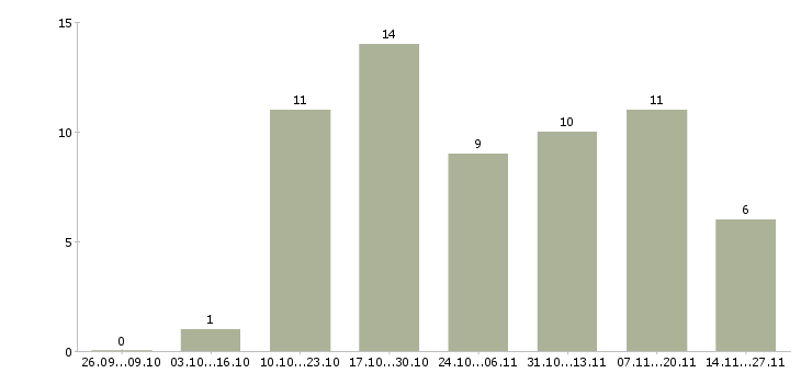 Работа кассир в магазин подработка в Уфе - Число вакансий в Уфе по специальности кассир в магазин подработка за 2 месяца