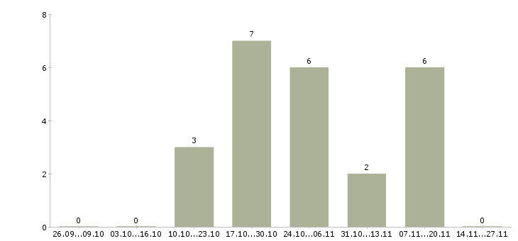 Работа коммерческий бизнес партнер в Уфе - Число вакансий в Уфе по специальности коммерческий бизнес партнер за 2 месяца
