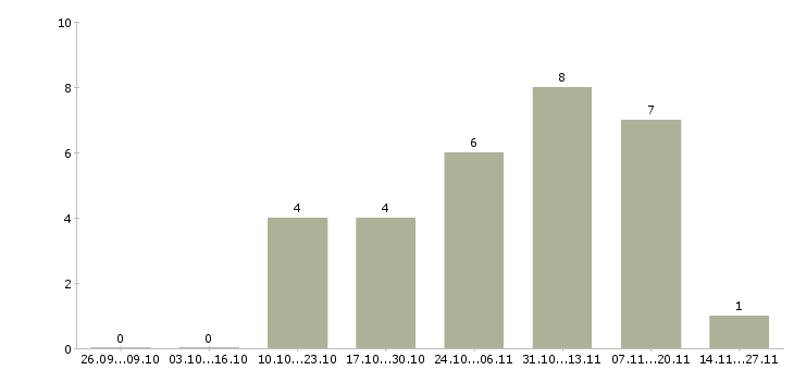 Работа личный помощник в офис в Уфе - Число вакансий в Уфе по специальности личный помощник в офис за 2 месяца