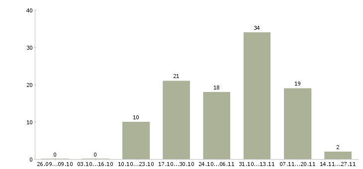 Работа для новичков без опыта работы в Хабаровске - Число вакансий в Хабаровске по специальности для новичков без опыта работы за 2 месяца