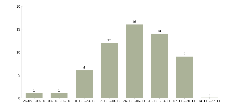 Работа требуется сотрудник интернет магазина в Чебоксарах - Число вакансий в Чебоксарах по специальности требуется сотрудник интернет магазина за 2 месяца