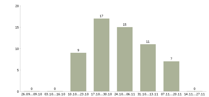 Работа программист 1с на проекты в Челябинске - Число вакансий в Челябинске по специальности программист 1с на проекты за 2 месяца